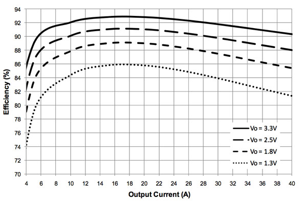 Efficiency curves for iP2005A